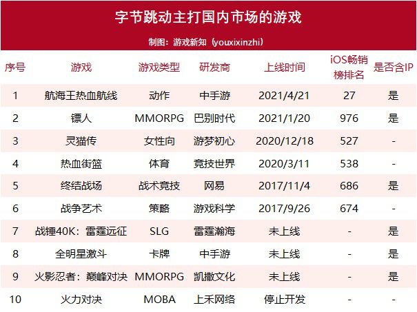 位元組跳動發行的3款中重度遊戲大火，首款自研已在路上