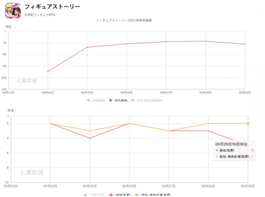 位元組跳動發行的3款中重度遊戲大火，首款自研已在路上