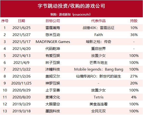 位元組跳動發行的3款中重度遊戲大火，首款自研已在路上