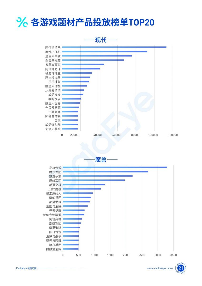 DataEye：2021上半年移動遊戲數字營銷（投放買量）白皮書