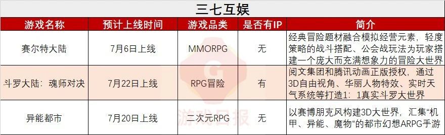 53款重點新遊鏖戰Q3：騰訊遊戲高舉IP，網易遊戲10款新作9個品類