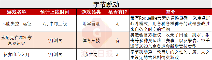 53款重點新遊鏖戰Q3：騰訊遊戲高舉IP，網易遊戲10款新作9個品類