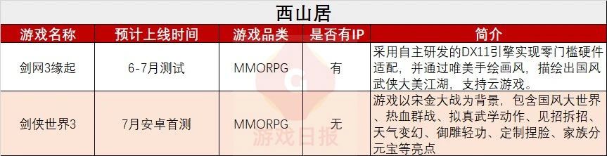 53款重點新遊鏖戰Q3：騰訊遊戲高舉IP，網易遊戲10款新作9個品類