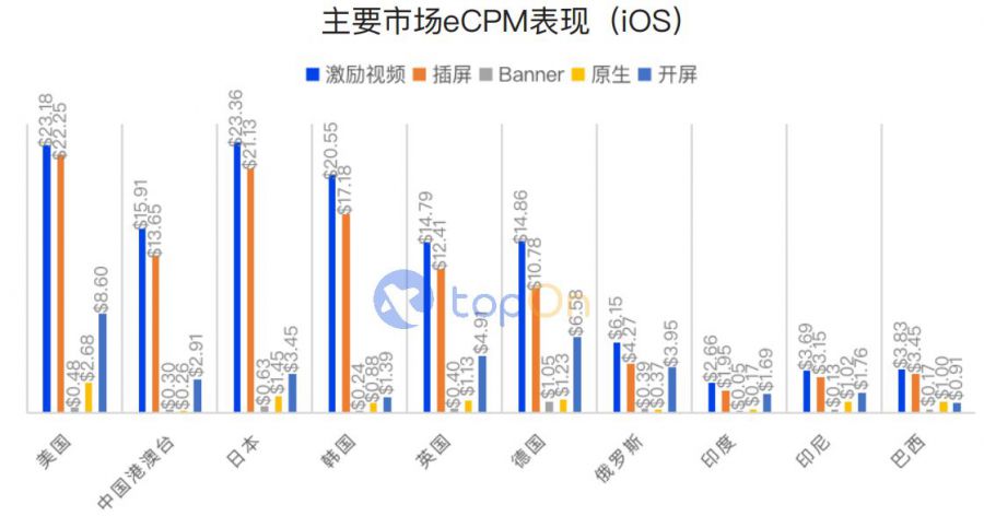 TopOn《2021上半年全球手遊廣告變現報告》正式釋出