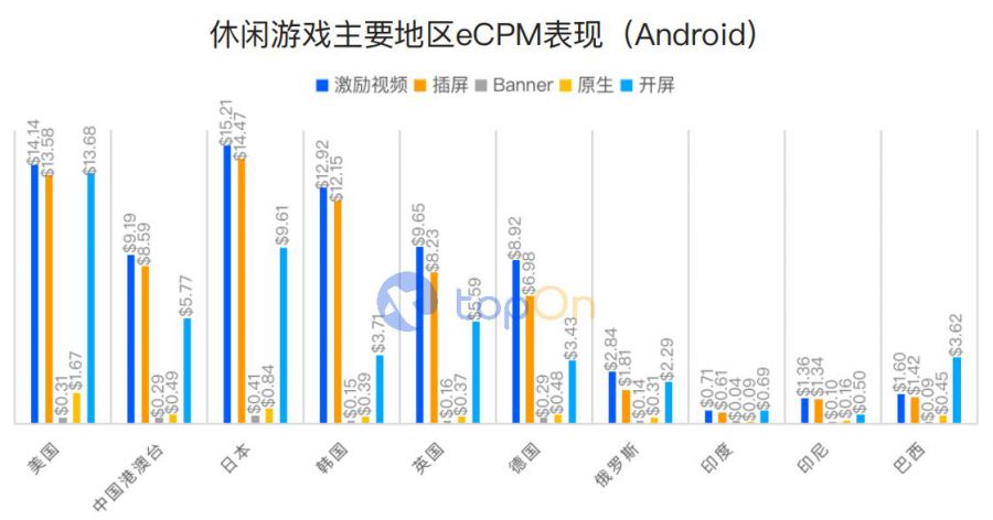 TopOn《2021上半年全球手遊廣告變現報告》正式釋出