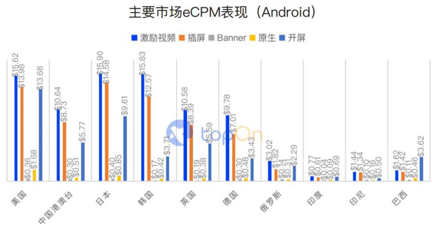 TopOn《2021上半年全球手遊廣告變現報告》正式釋出