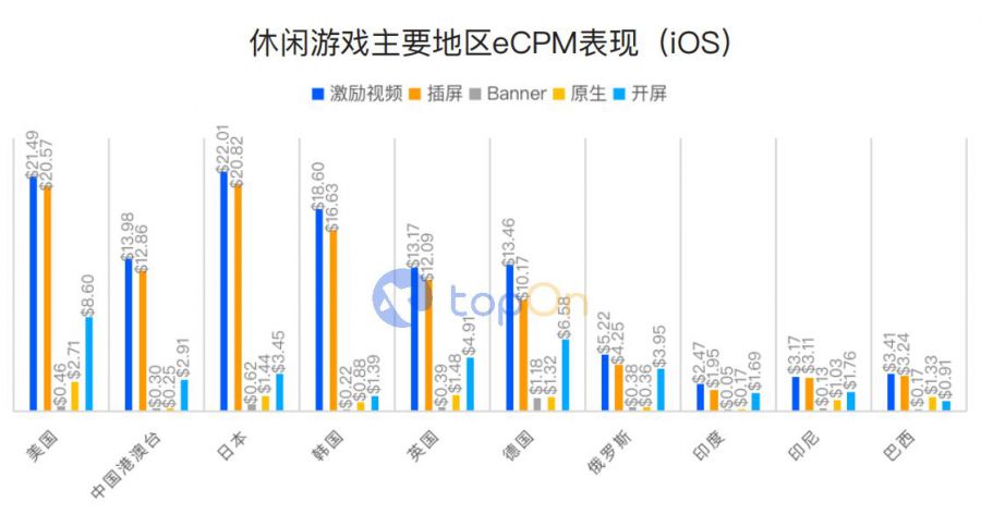 TopOn《2021上半年全球手遊廣告變現報告》正式釋出