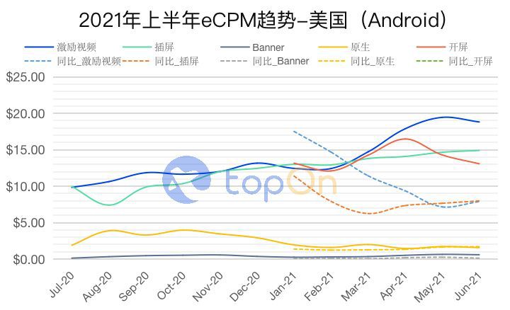 TopOn《2021上半年全球手遊廣告變現報告》正式釋出