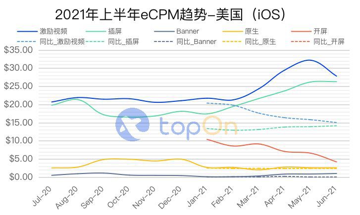 TopOn《2021上半年全球手遊廣告變現報告》正式釋出