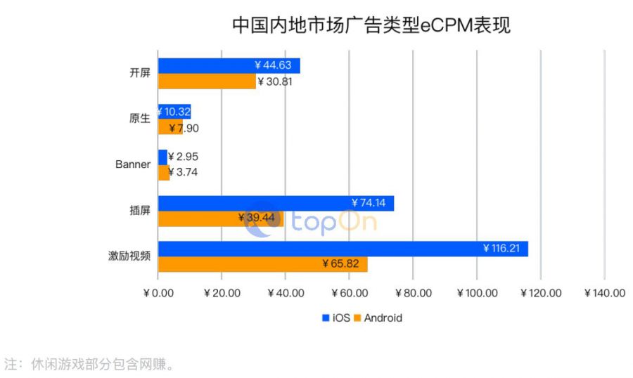 TopOn《2021上半年全球手遊廣告變現報告》正式釋出