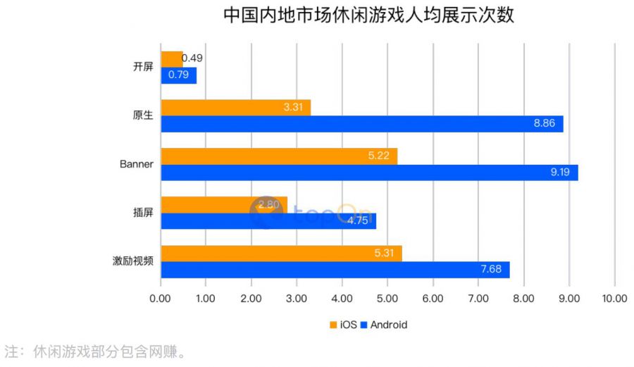 TopOn《2021上半年全球手遊廣告變現報告》正式釋出