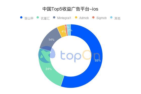 TopOn《2021上半年全球手遊廣告變現報告》正式釋出