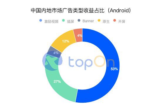 TopOn《2021上半年全球手遊廣告變現報告》正式釋出