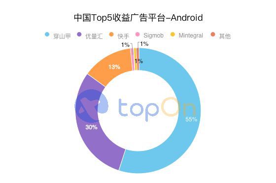 TopOn《2021上半年全球手遊廣告變現報告》正式釋出