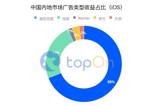 TopOn《2021上半年全球手遊廣告變現報告》正式釋出