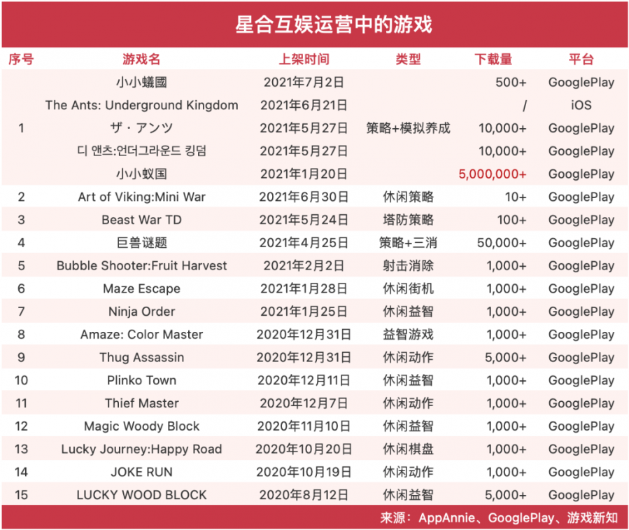 「螞蟻」SLG下載破500萬，騰訊三七又投出一家出海大佬？