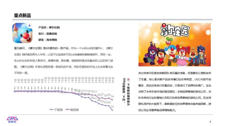 遊聯社市場價值報告6月刊：各大廠商積極備戰暑期檔