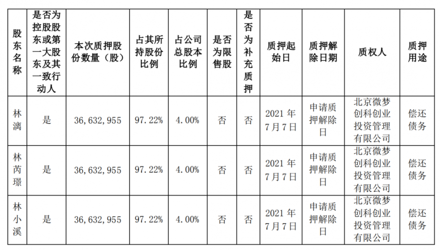 遊族釋出公告，12%股權質押給新浪