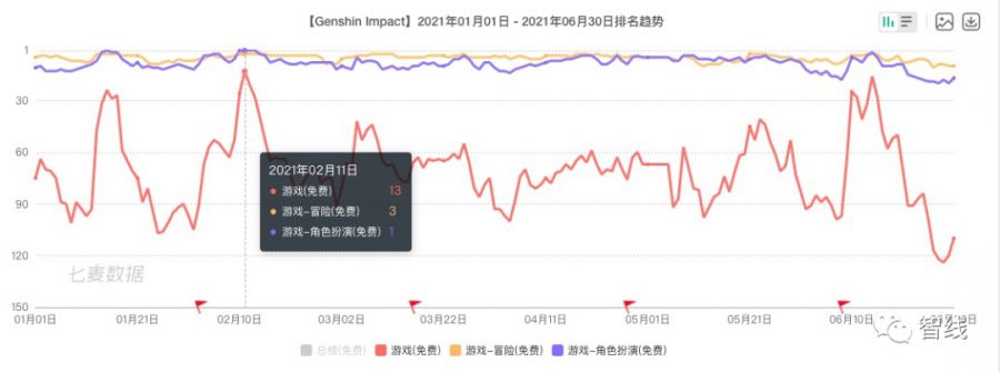 高質量產品加高效率投放，移動遊戲就一定能成功嗎？