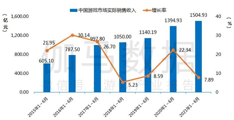 2021游戏产业半年度报告首发：市场收入1505亿，同比增7.9%