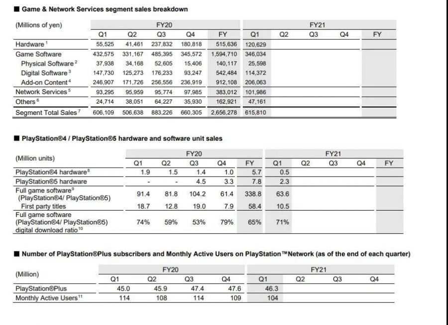 索尼Q1財報：3個月賣出了230萬臺PS5