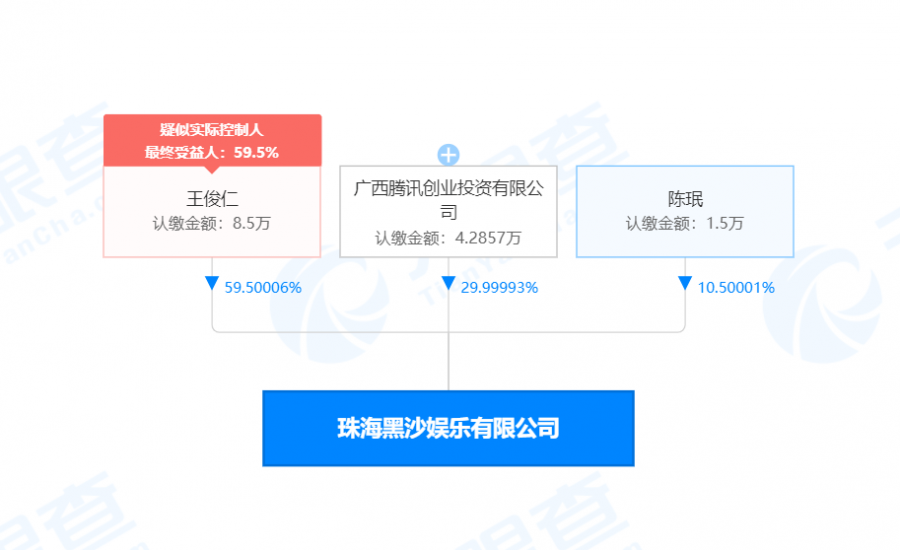 騰訊投資黑沙娛樂、魂起網路，後二者經營範圍含遊戲開發