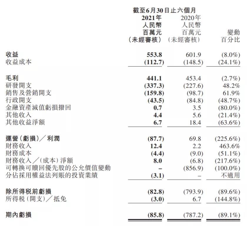 祖龍上半年營收5.5億，期內虧損8583.5萬，多個專案在研