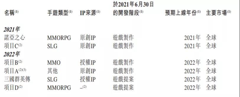 祖龍上半年營收5.5億，期內虧損8583.5萬，多個專案在研