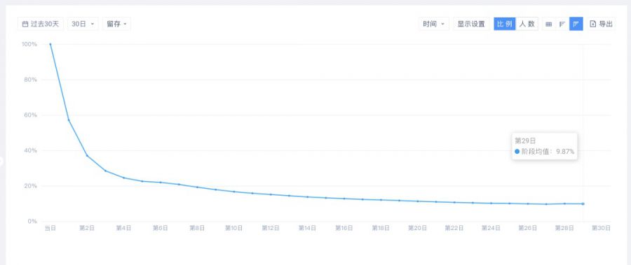 大 R 玩家付費率提升超15%，資料驅動遊戲活動效果優化實戰