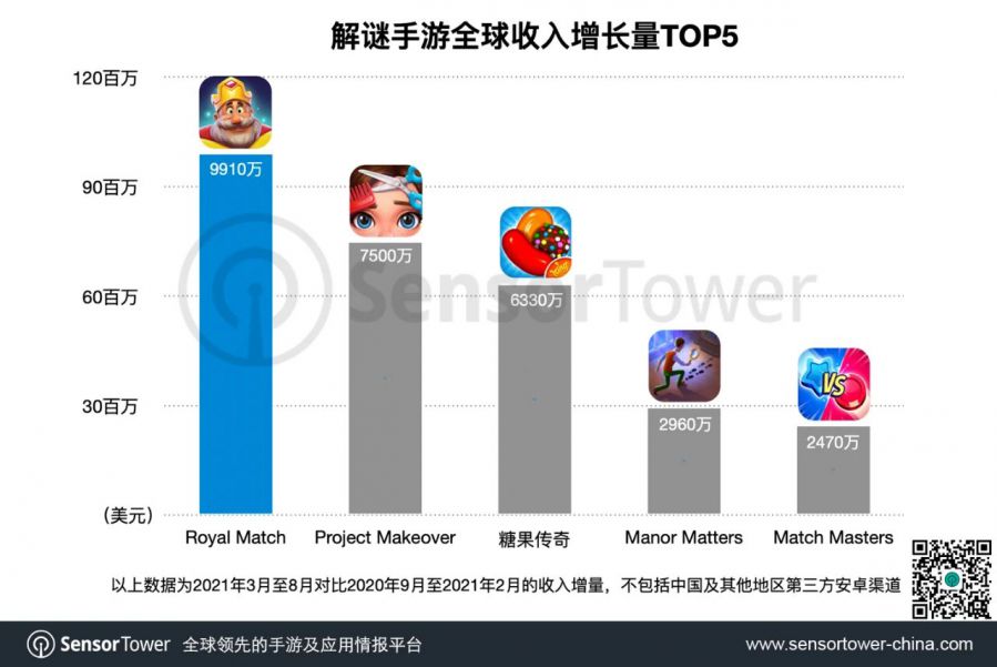 《Royal Match》總收入突破1億美元，成為過去半年增長最快的解謎手遊