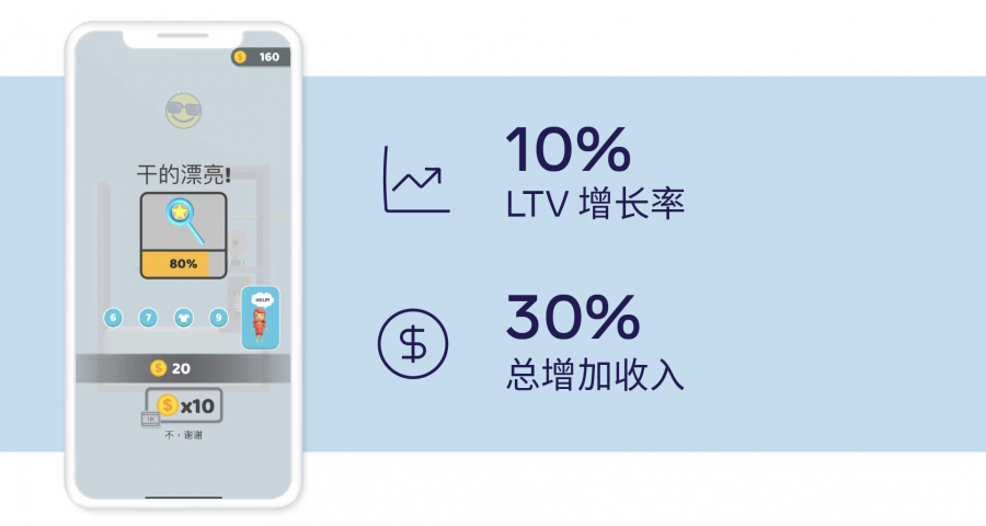 採用混合變現模式後，NoxJoy的LTV大幅攀升10%