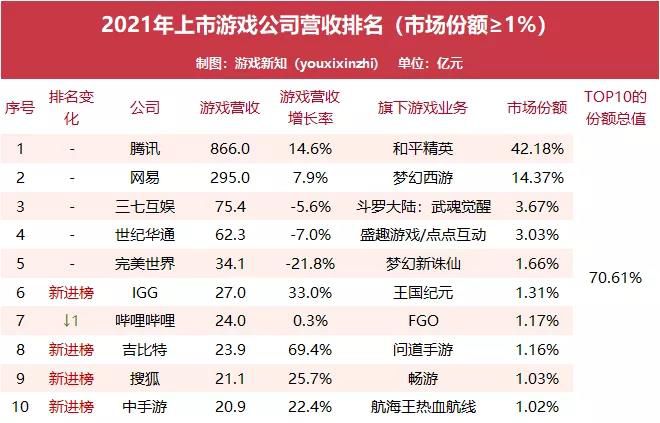 71家上市遊戲公司半年報出爐：十家吃下70%市場份額，18家出現虧損