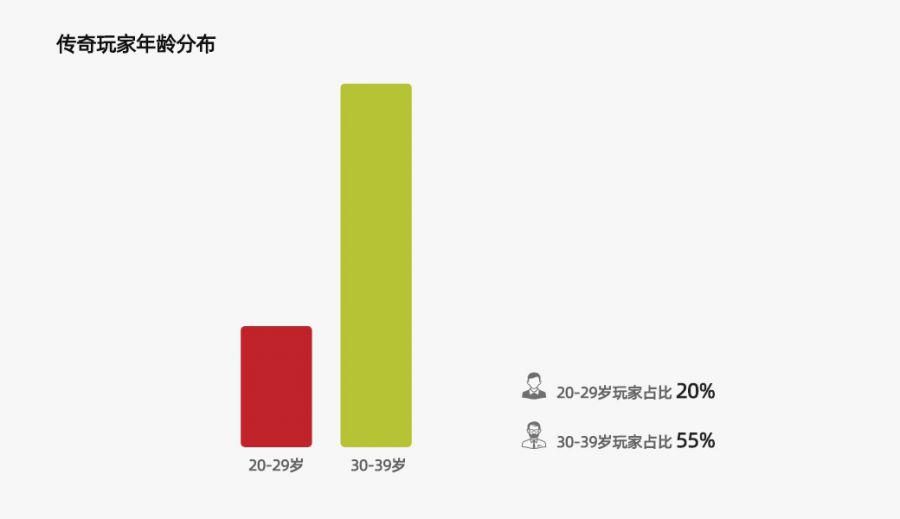 傳奇類遊戲為什麼能火幾十年？來看這篇近5000字的產品分析！