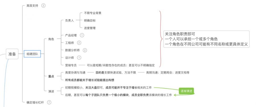 一文了解增長黑客