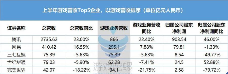 上半年誰是利潤大戶？誰是虧損王？這份60+遊戲公司財報為你揭祕