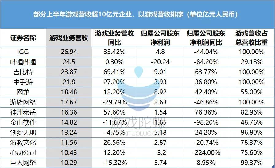 上半年誰是利潤大戶？誰是虧損王？這份60+遊戲公司財報為你揭祕