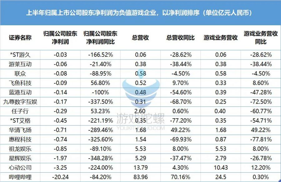 上半年誰是利潤大戶？誰是虧損王？這份60+遊戲公司財報為你揭祕