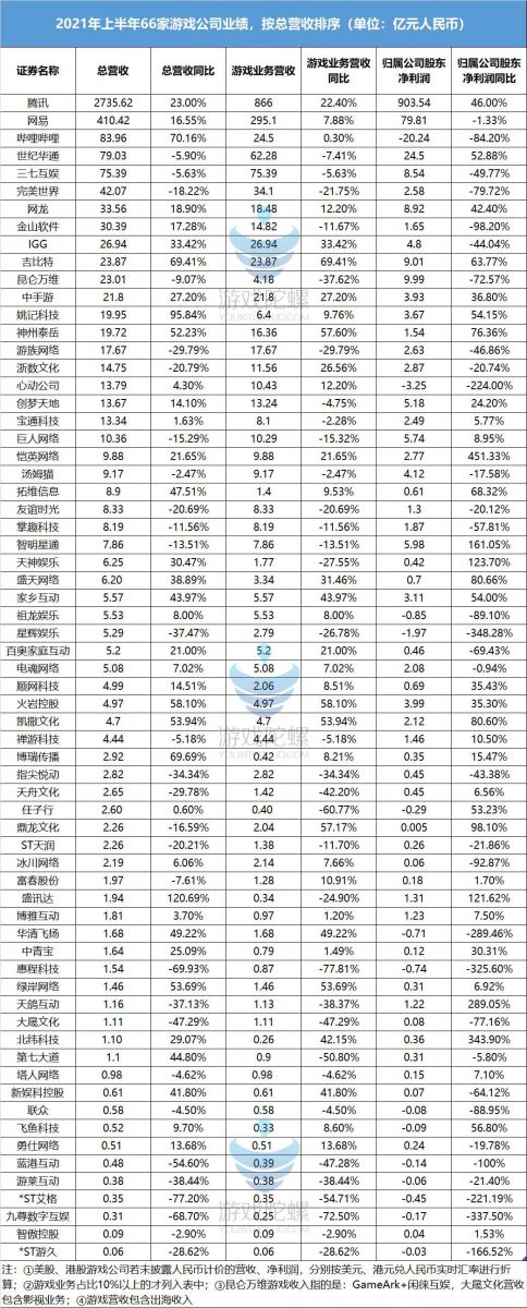 上半年誰是利潤大戶？誰是虧損王？這份60+遊戲公司財報為你揭祕