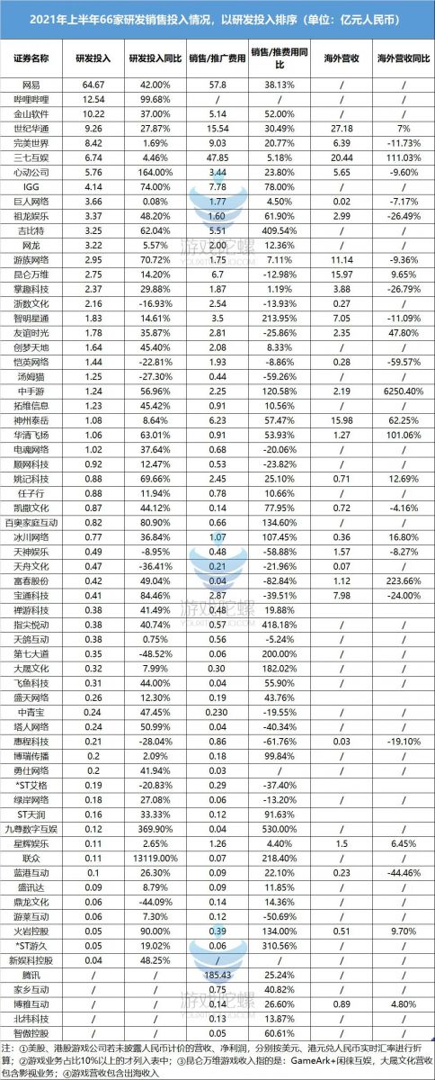 上半年誰是利潤大戶？誰是虧損王？這份60+遊戲公司財報為你揭祕