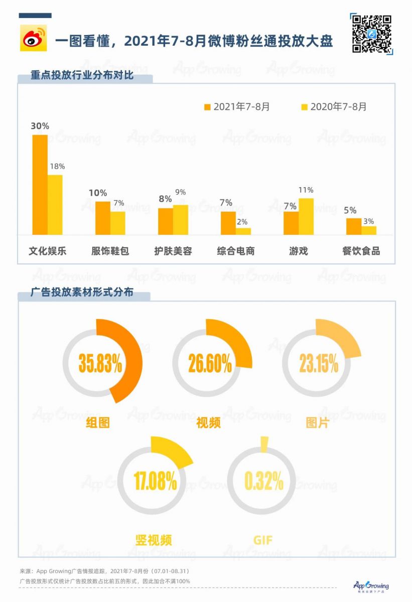 7-8月份中腰部流量平台广告投放趋势洞察