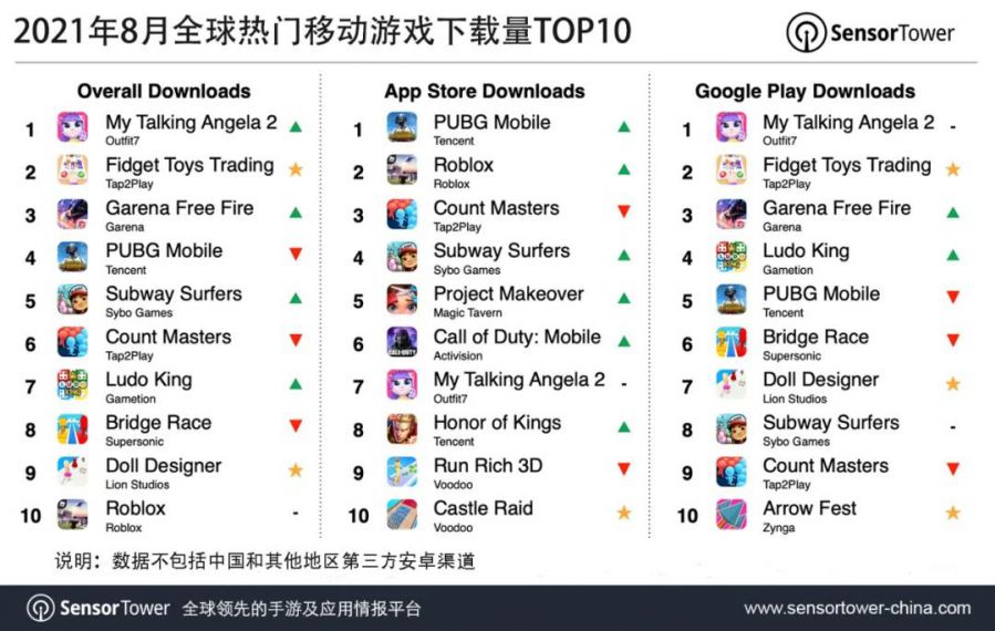 2021年8月全球熱門移動遊戲收入、下載量TOP10