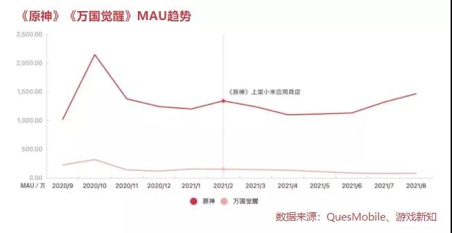 《原神》《萬國覺醒》拒絕低頭一年了，安卓渠道受影響了嗎？