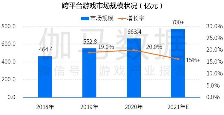 跨平臺遊戲報告發布：市場規模超700億元 切入五成以上使用者潛在需求