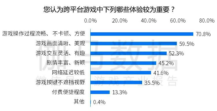 跨平臺遊戲報告發布：市場規模超700億元 切入五成以上使用者潛在需求