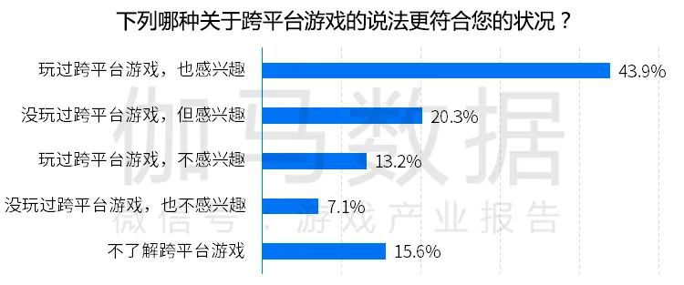 跨平臺遊戲報告發布：市場規模超700億元 切入五成以上使用者潛在需求