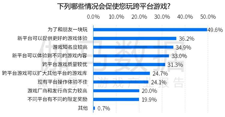 跨平臺遊戲報告發布：市場規模超700億元 切入五成以上使用者潛在需求