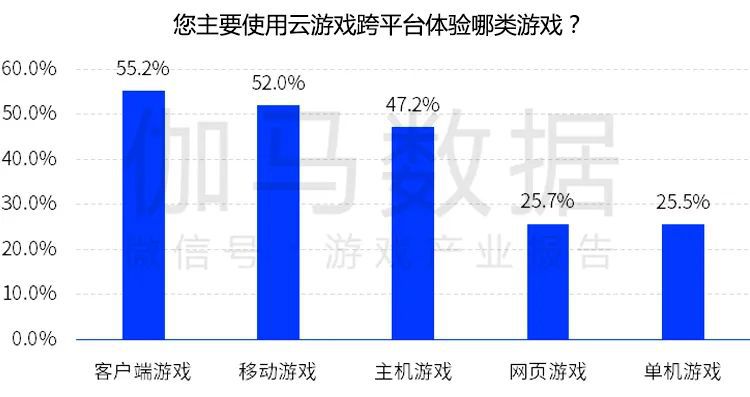 跨平臺遊戲報告發布：市場規模超700億元 切入五成以上使用者潛在需求