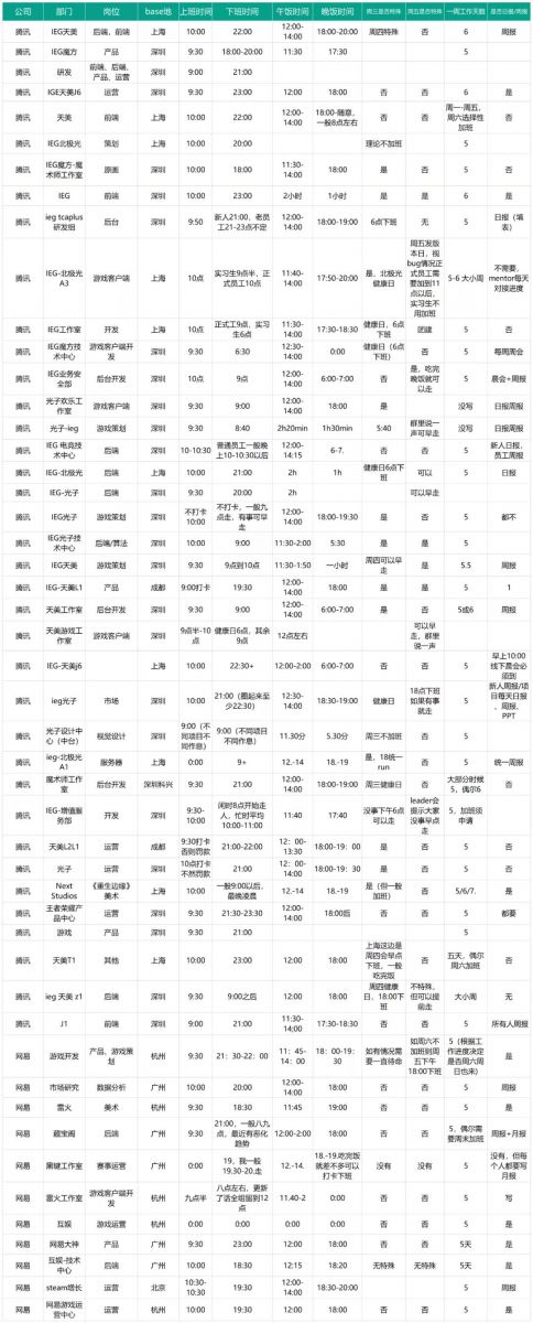 一份996“民間調查表”突然爆火了