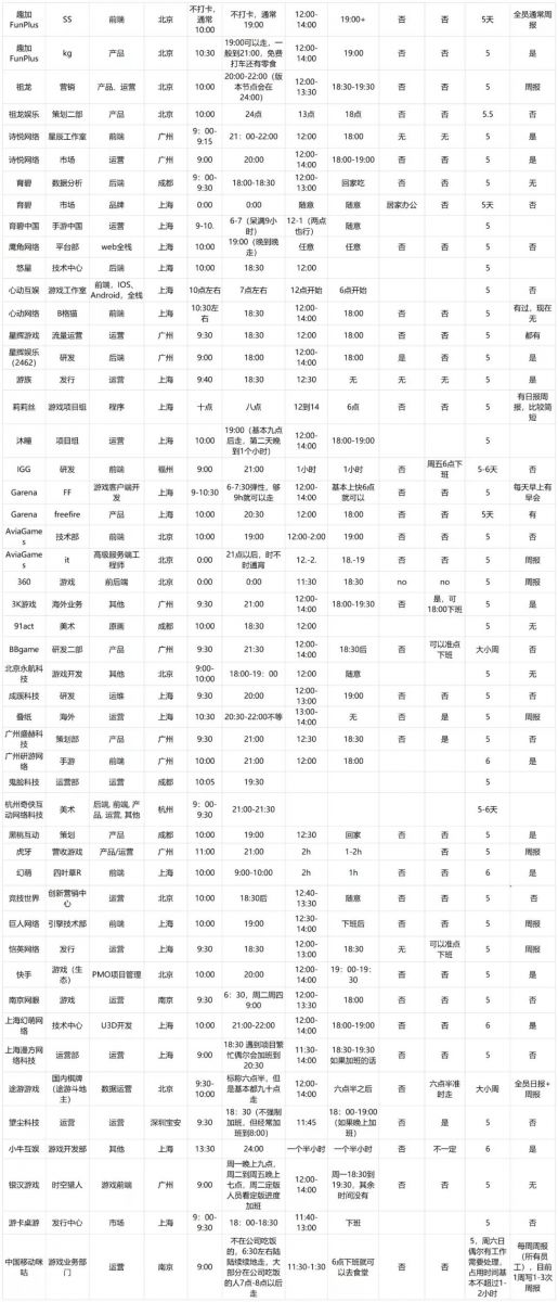 一份996“民間調查表”突然爆火了