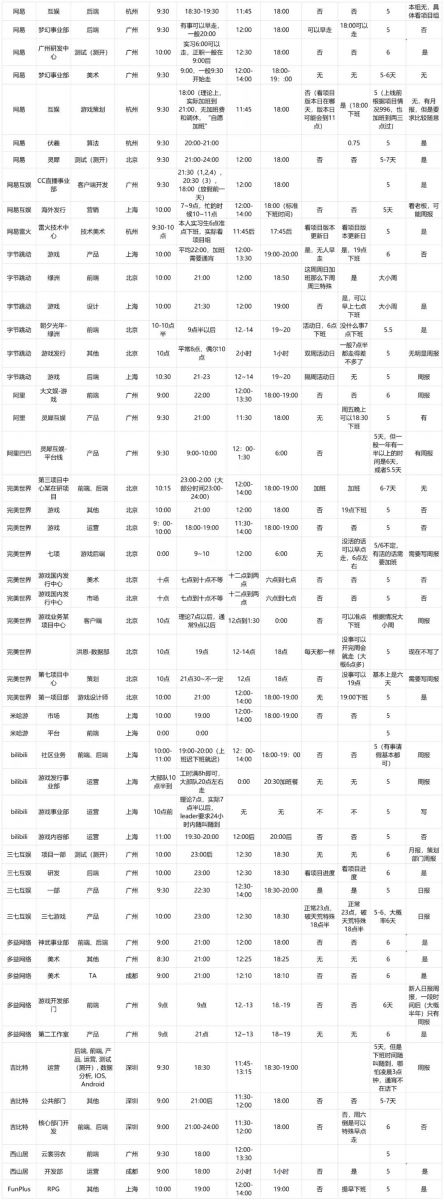 一份996“民間調查表”突然爆火了